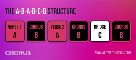 what is a chorus in music? the chorus is often the most memorable part of a song.