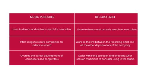 what is a publishing deal in music and how does it differ from a recording deal?